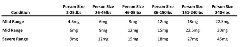 CBD weight-based dosage chart